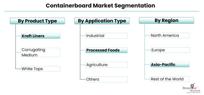 Containerboard-Market-Segmentation